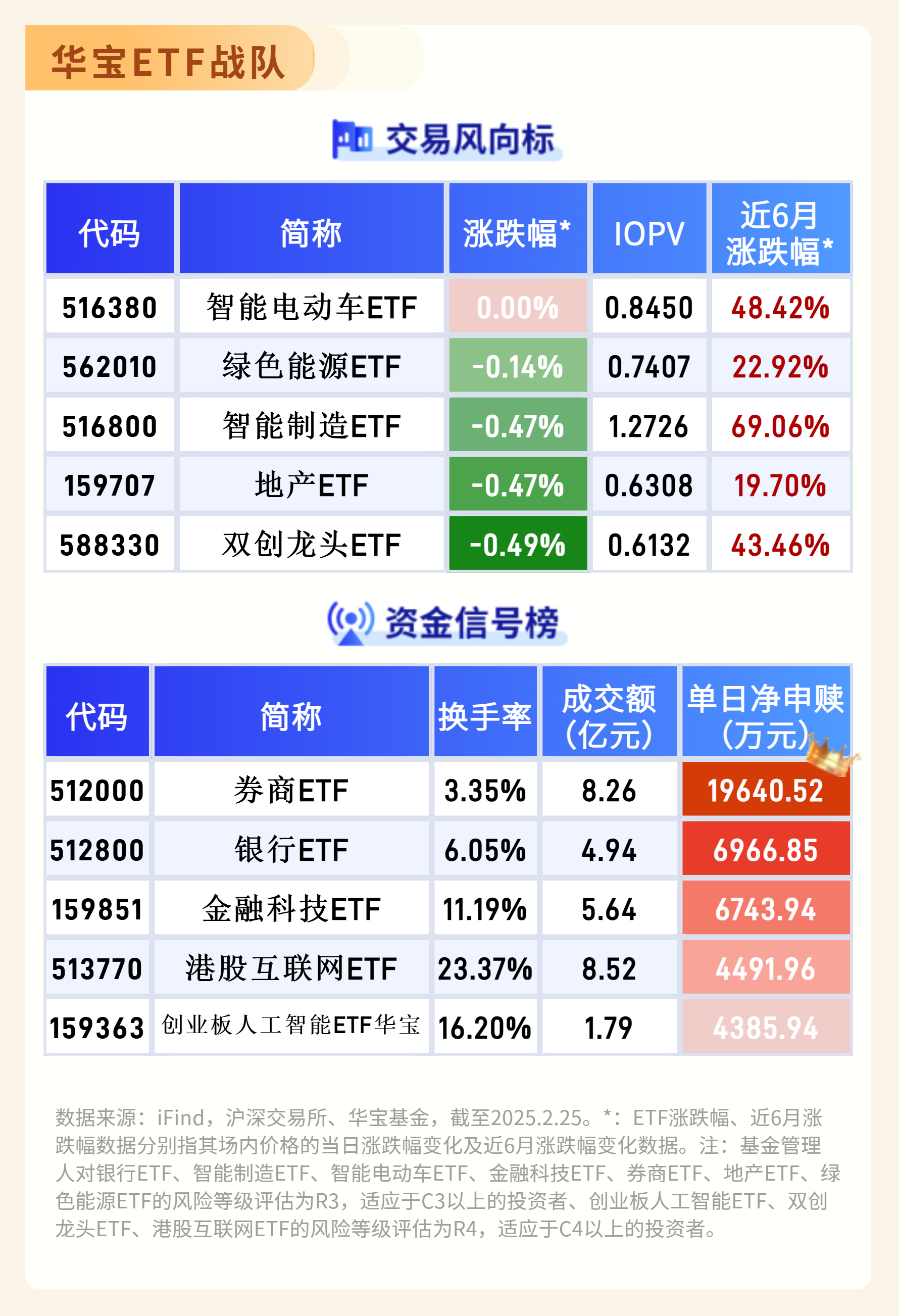 游戏板块早盘大幅拉升，游戏ETF（159869）涨5.05%