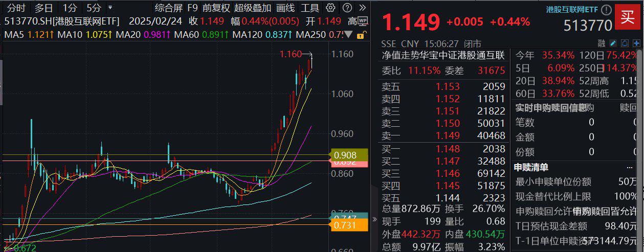 科技板块冲高,多只港股互联网ETF涨超2%