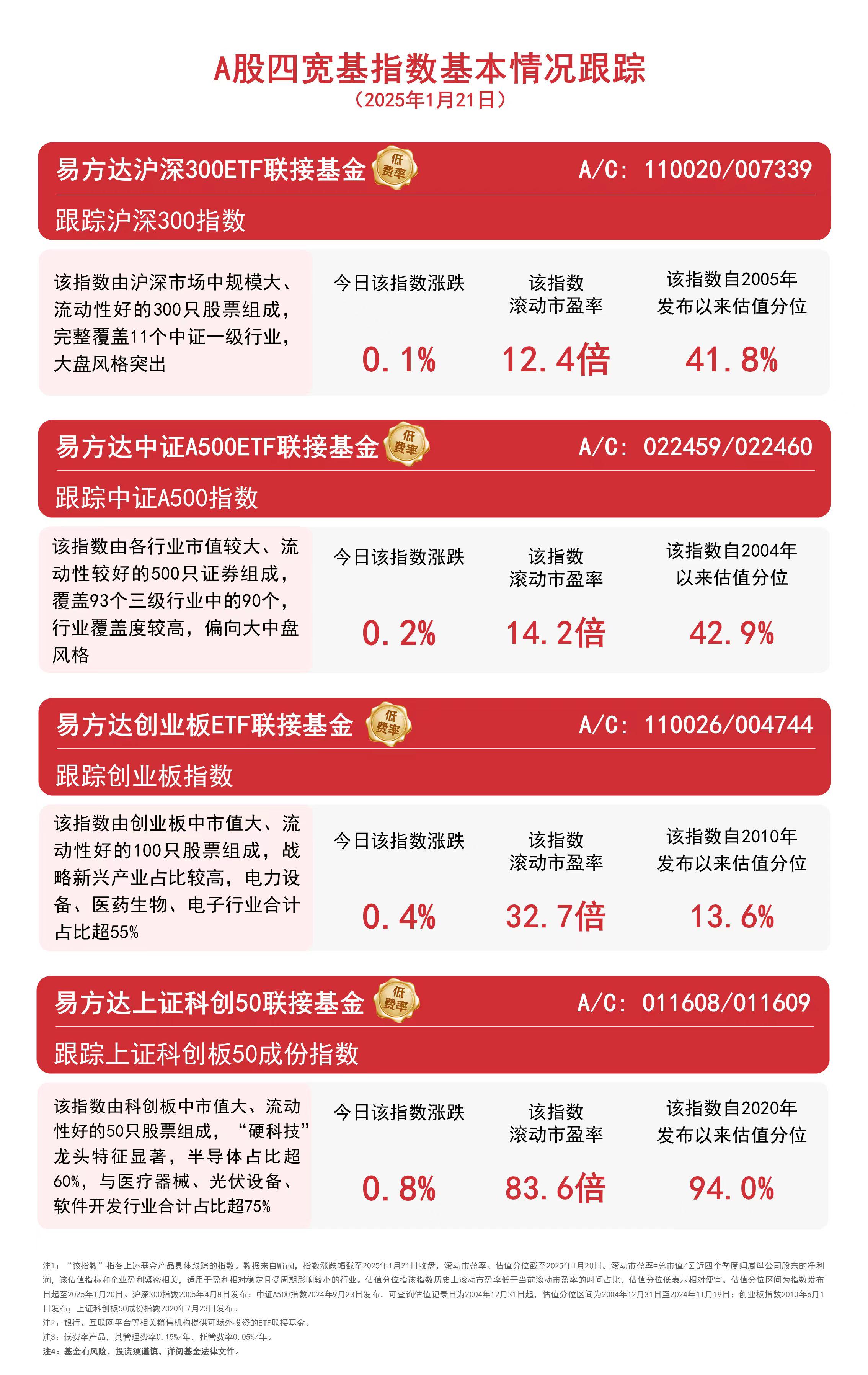 上证50指数ETF今日合计成交额21.08亿元，环比增加39.98%