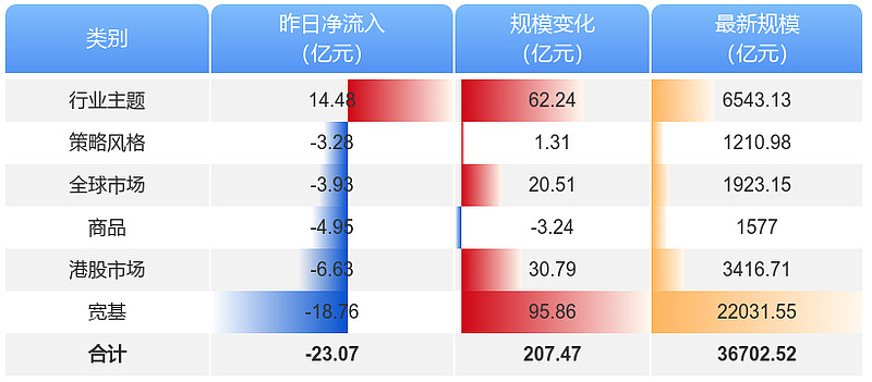 连续12个交易日净流入，信创ETF（562570）规模年内大增6.5倍