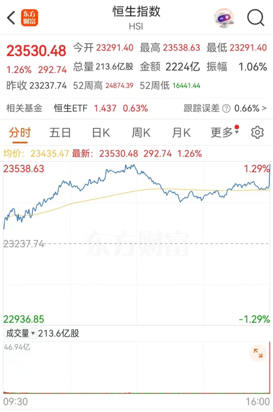 恒生指数ETF今日合计成交额13.20亿元，环比增加39.25%