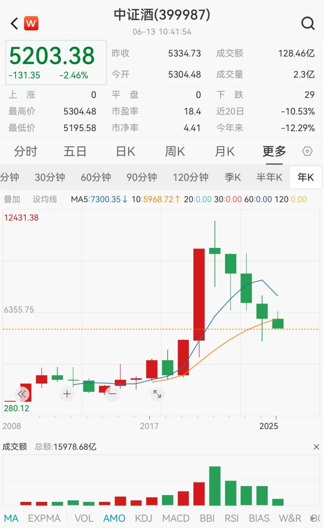 套利不成反被套？信创ETF集体大跌，哄抢资金“折戟”