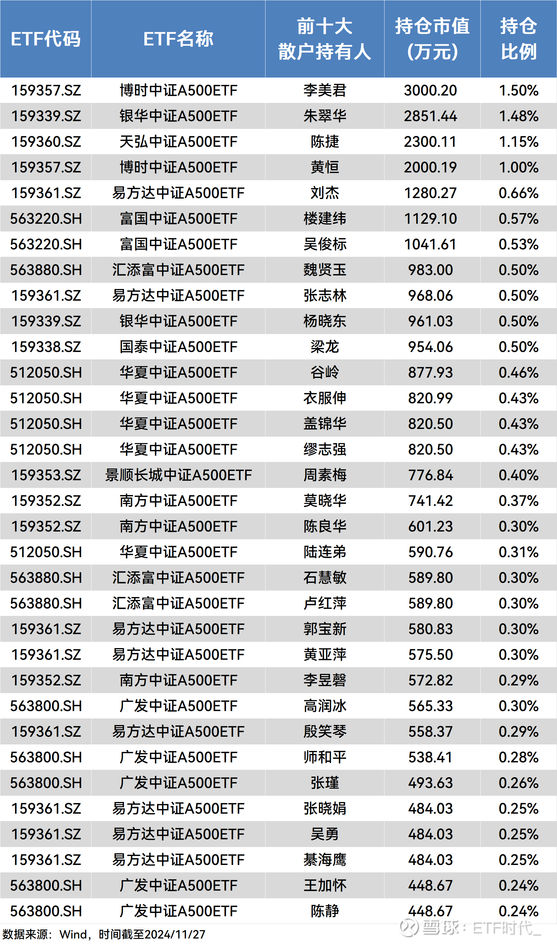 国联安中证A500增强ETF今日起发售，募集上限20亿元