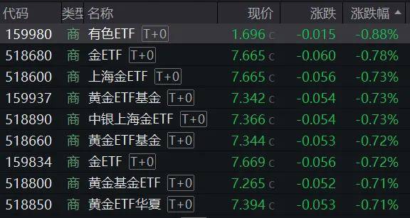 中美谈判预期向好，金价盘中回落，黄金ETF华夏（518850）涨幅收窄