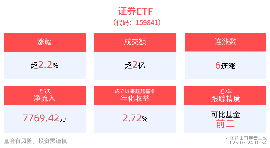 近两季券商收入持续增长，券商ETF基金（515010）大幅走强，涨超2%