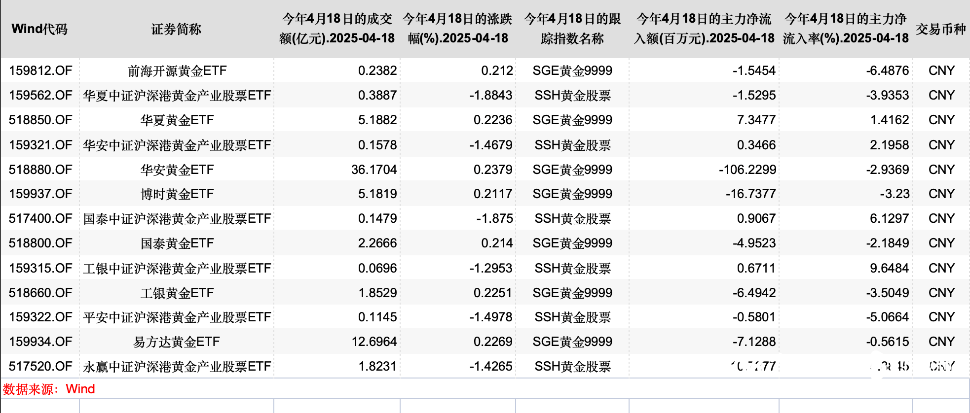 博时标普500ETF今日成交额增加2.24亿元，环比增加99.83%