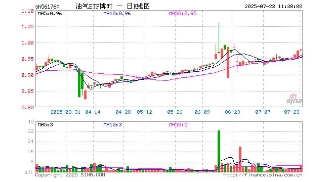 博时标普500ETF今日成交额增加2.24亿元，环比增加99.83%