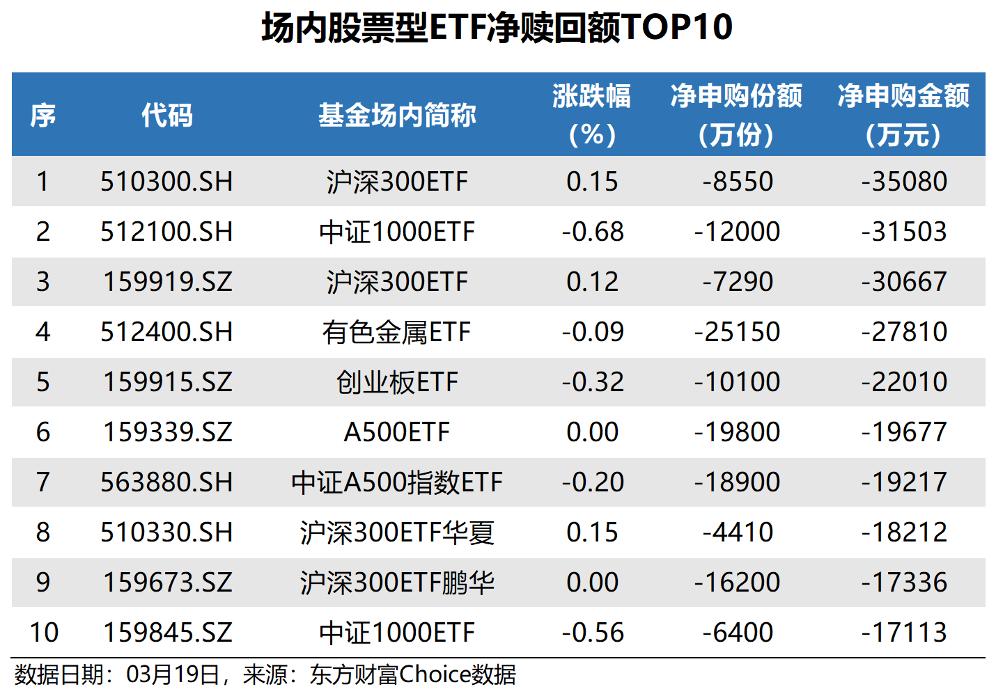 中证2000指数ETF今日合计成交额7.02亿元,环比增加73.09%