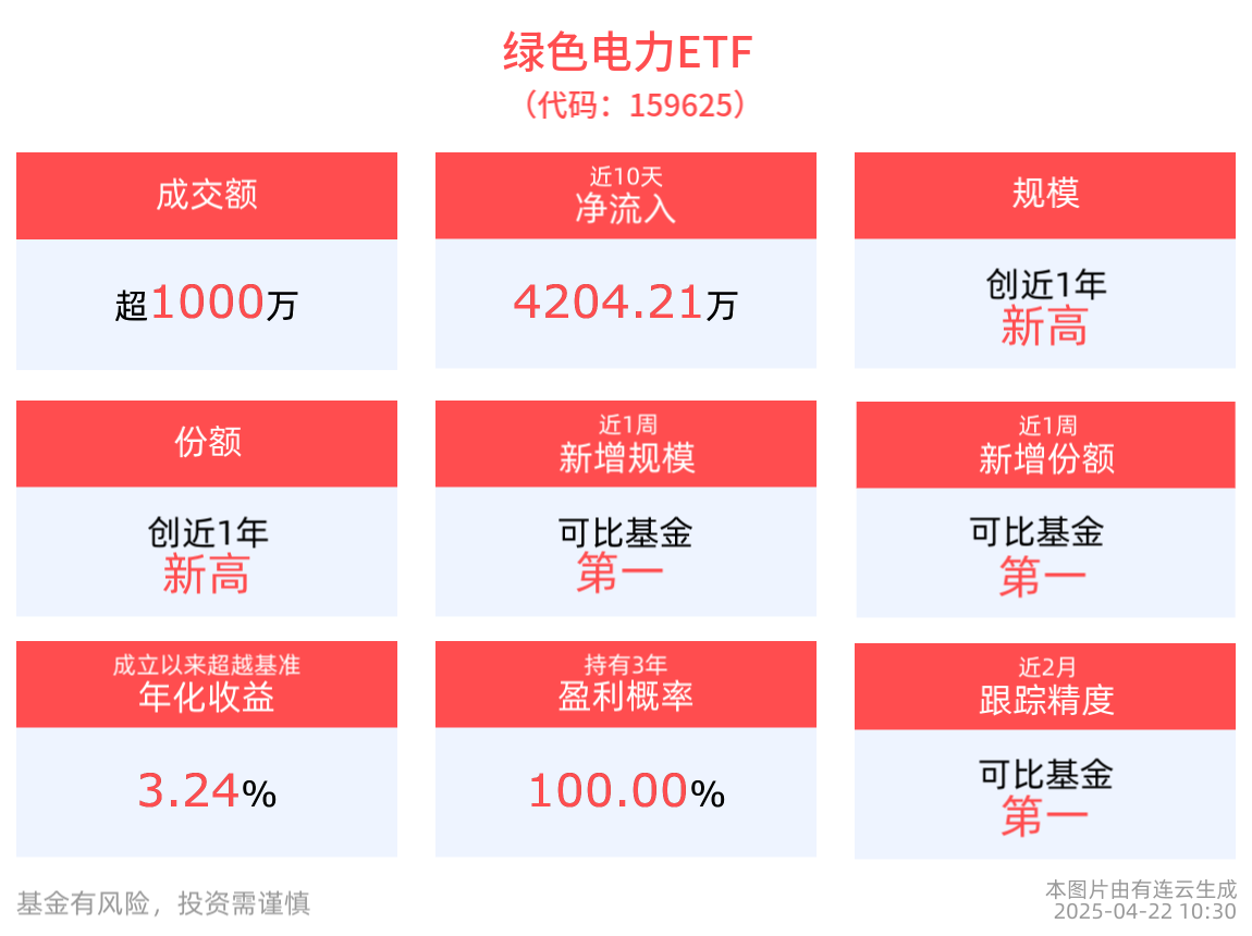 动力电池概念走强，A500ETF基金（512050）盘中成交额超12亿元位居同类第一，赢合技涨超19%