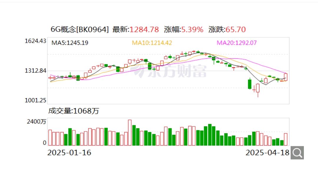 PCB概念股上涨，带动5G通信ETF、5GETF、通信ETF涨超2%