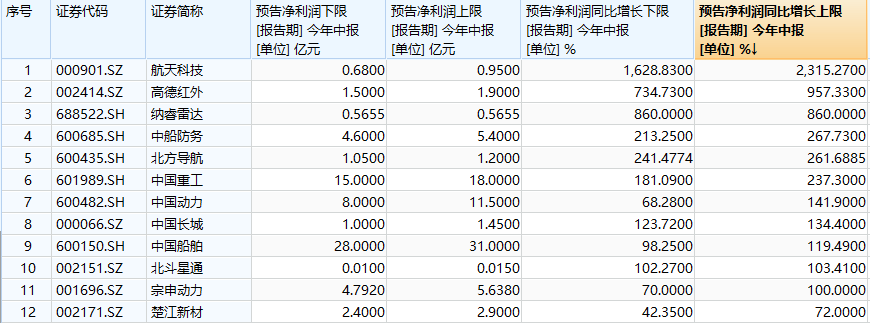 长期成长确定性强，航空航天ETF（159227）回调迎布局机会，长城军工盘中涨停