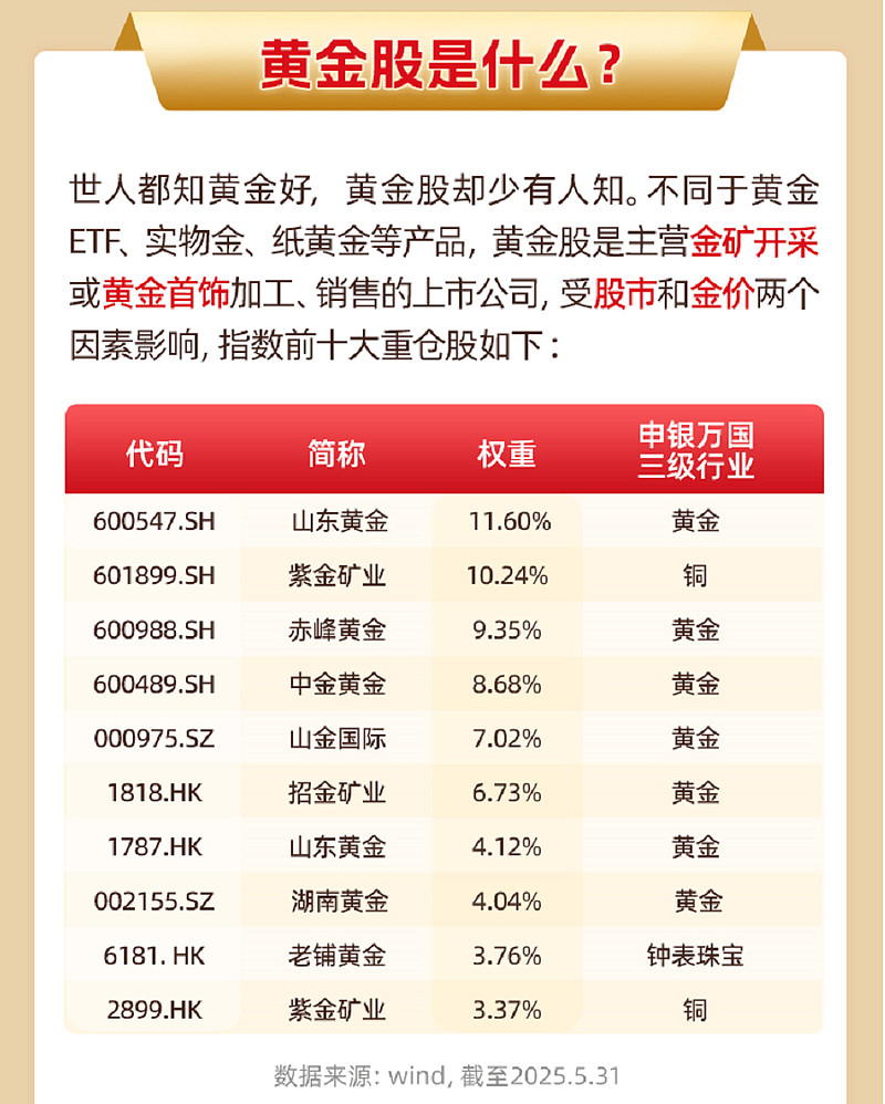 黄金概念股走强，黄金股票ETF、黄金股ETF涨超3%