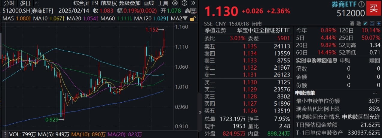 上证50指数ETF今日合计成交额20.56亿元，环比增加72.07%