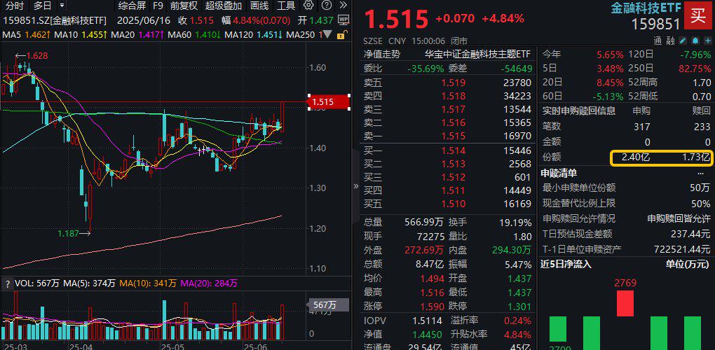 上证50指数ETF今日合计成交额20.56亿元，环比增加72.07%