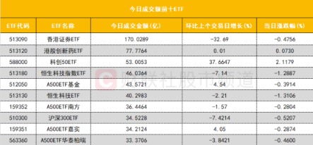 上证50指数ETF今日合计成交额20.56亿元，环比增加72.07%