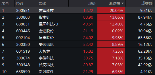 稳定币持续爆发，金融科技ETF华夏（516100）强势两连阳