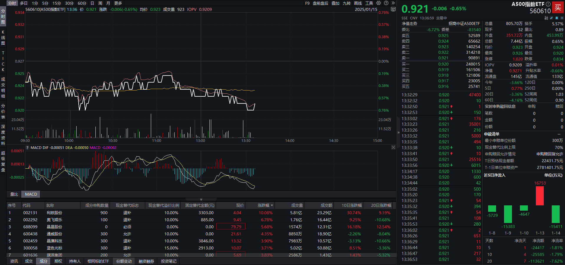 机构预计中长期A股市场有望逐步向上，A500ETF基金（512050）涨0.32%
