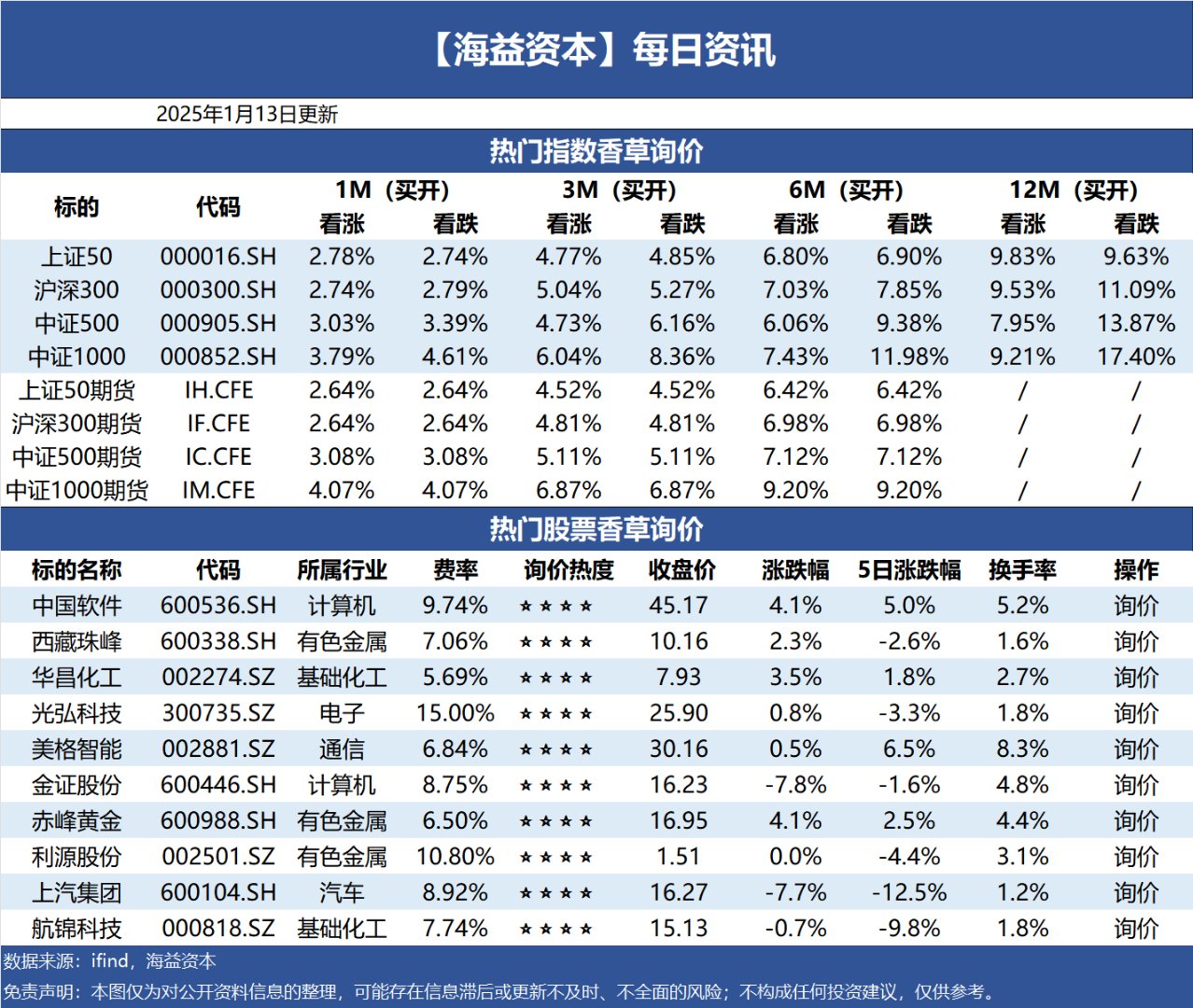 中证1000指数ETF今日合计成交额22.45亿元，环比增加70.60%