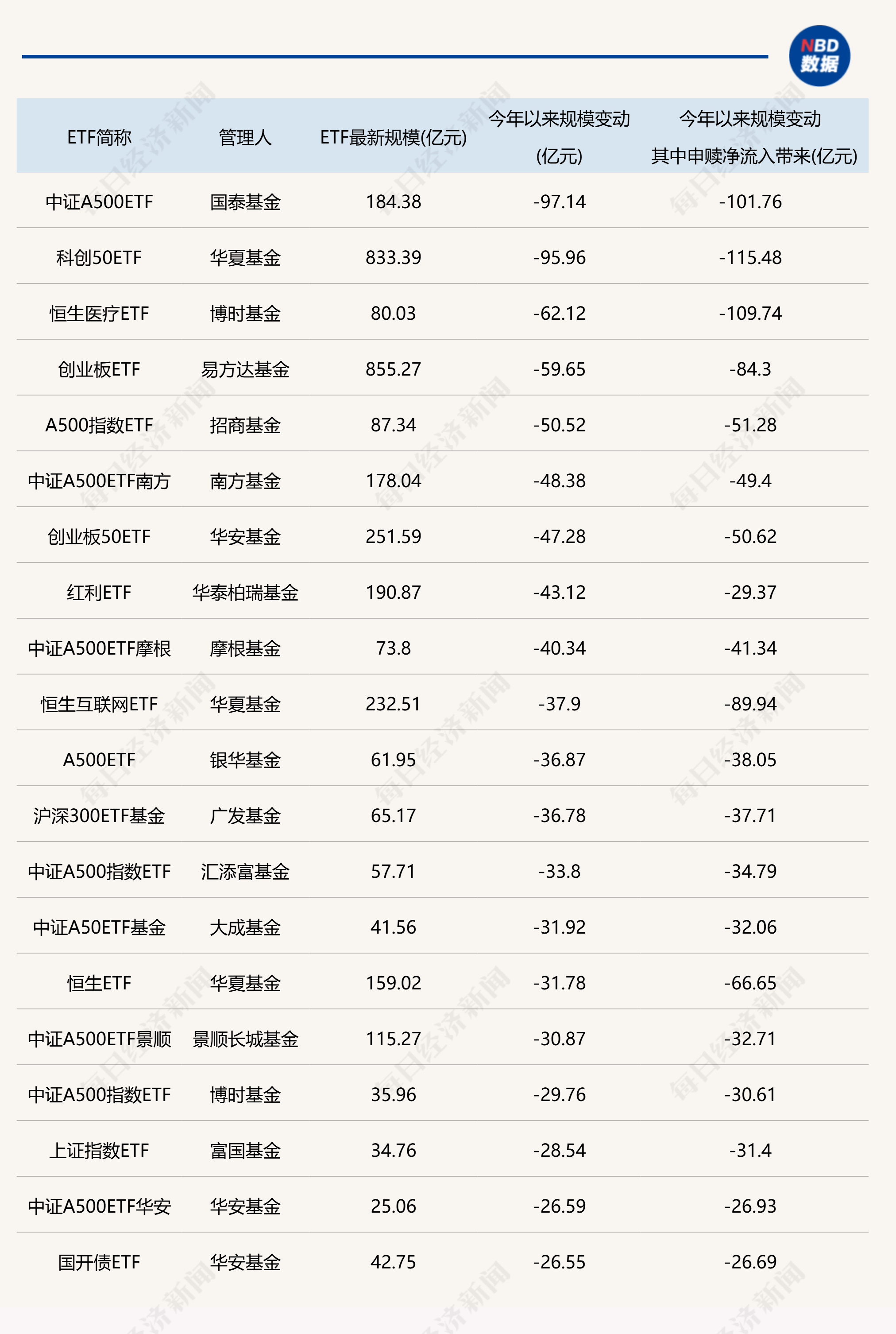两只债券ETF规模 双双突破500亿元