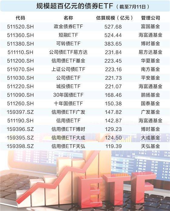 两只债券ETF规模 双双突破500亿元