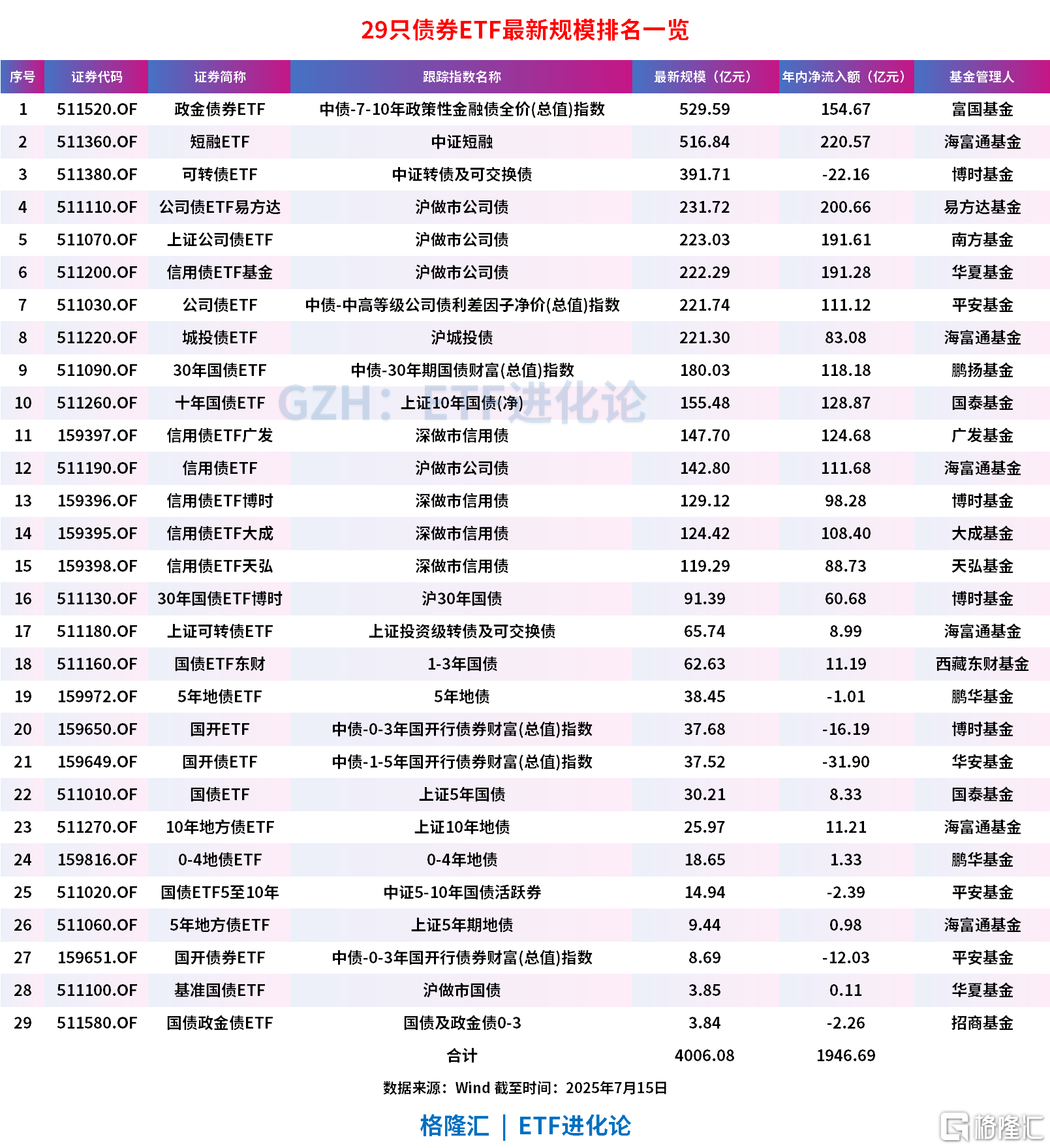 两只债券ETF规模 双双突破500亿元