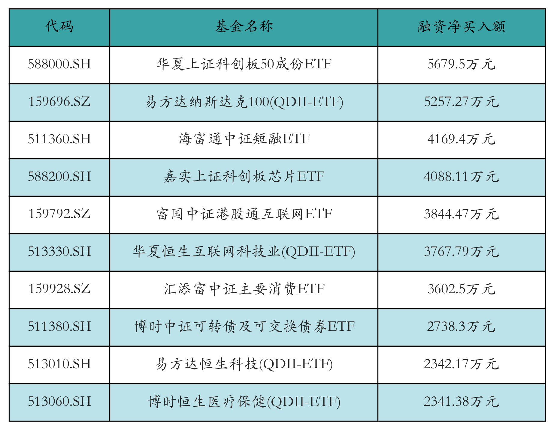 金融科技持续扮演“旗手”角色！金融科技ETF、金融科技ETF华夏近一年飙涨113%，位居ETF市场第一