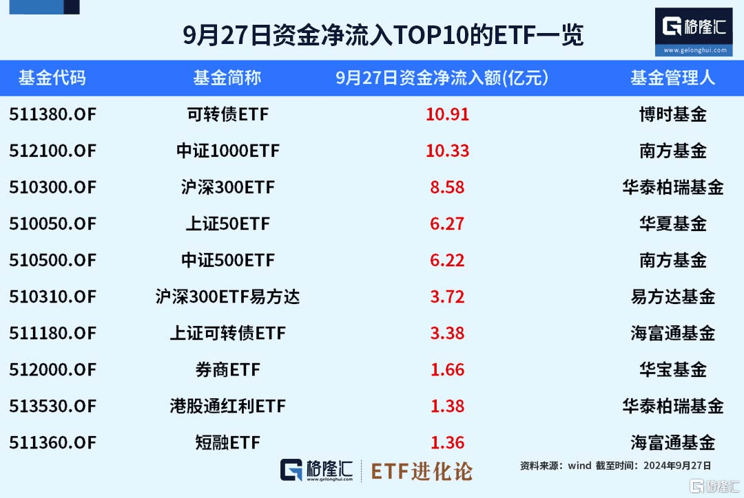 223只ETF获融资净买入 海富通中证短融ETF居首