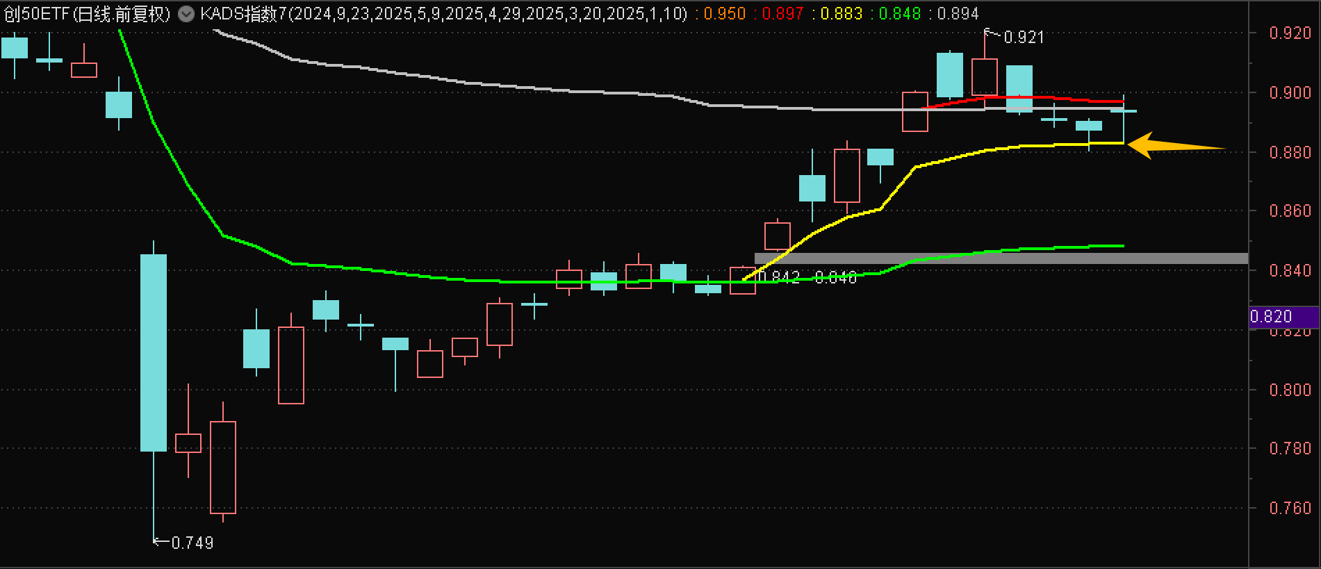 短线长线资金现分歧，现货金价探底拉升，黄金ETF华夏（518850）黄金股ETF（159562）双双走强