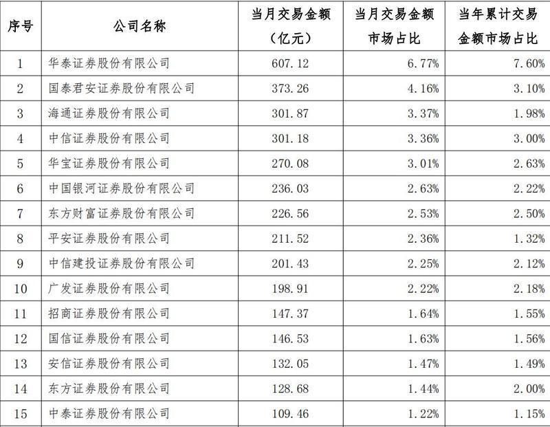 4只中证A500指数ETF成交放量，成交额环比均增加超5亿元