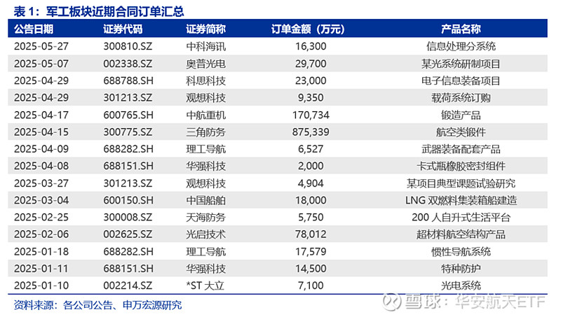 军贸迎来爆发期，长期景气度提升，航空航天ETF（159227）为核心受益方向