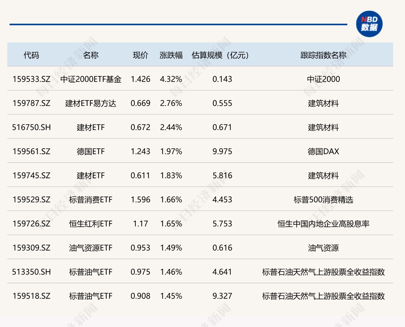 中证800指数ETF今日合计成交额2.05亿元，环比增加127.02%