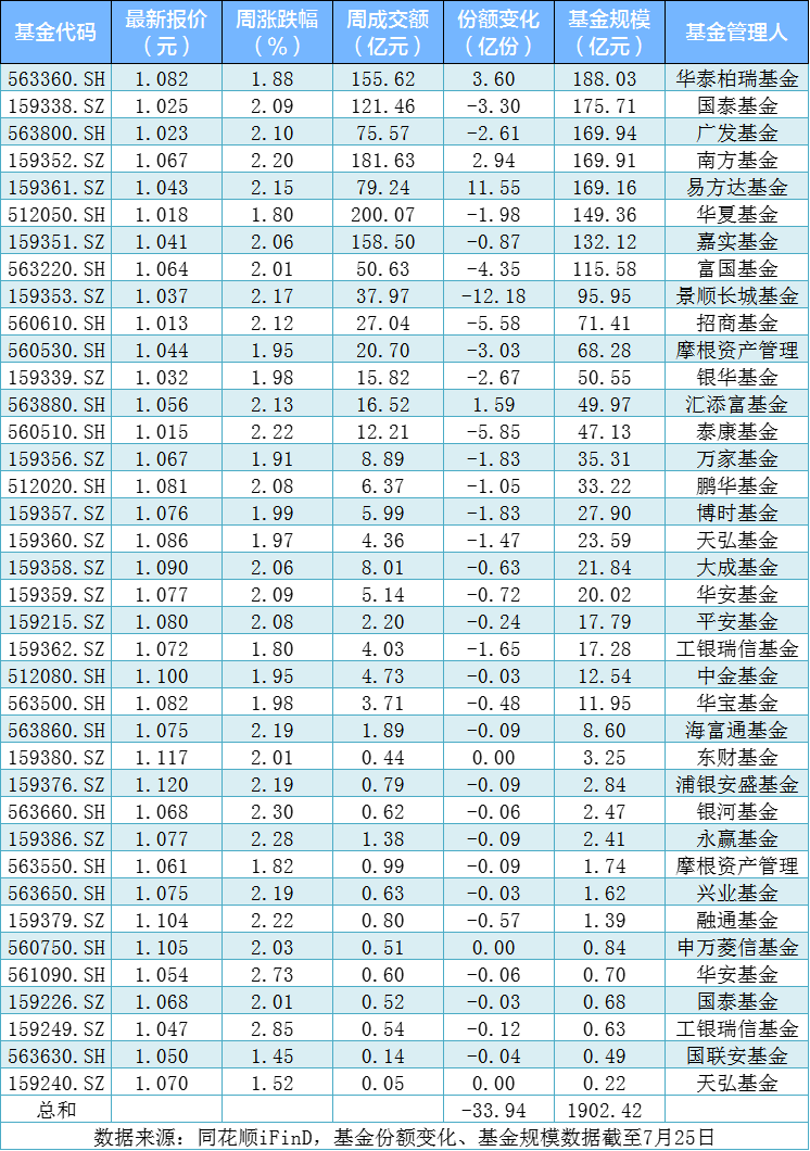 中证800指数ETF今日合计成交额2.05亿元，环比增加127.02%