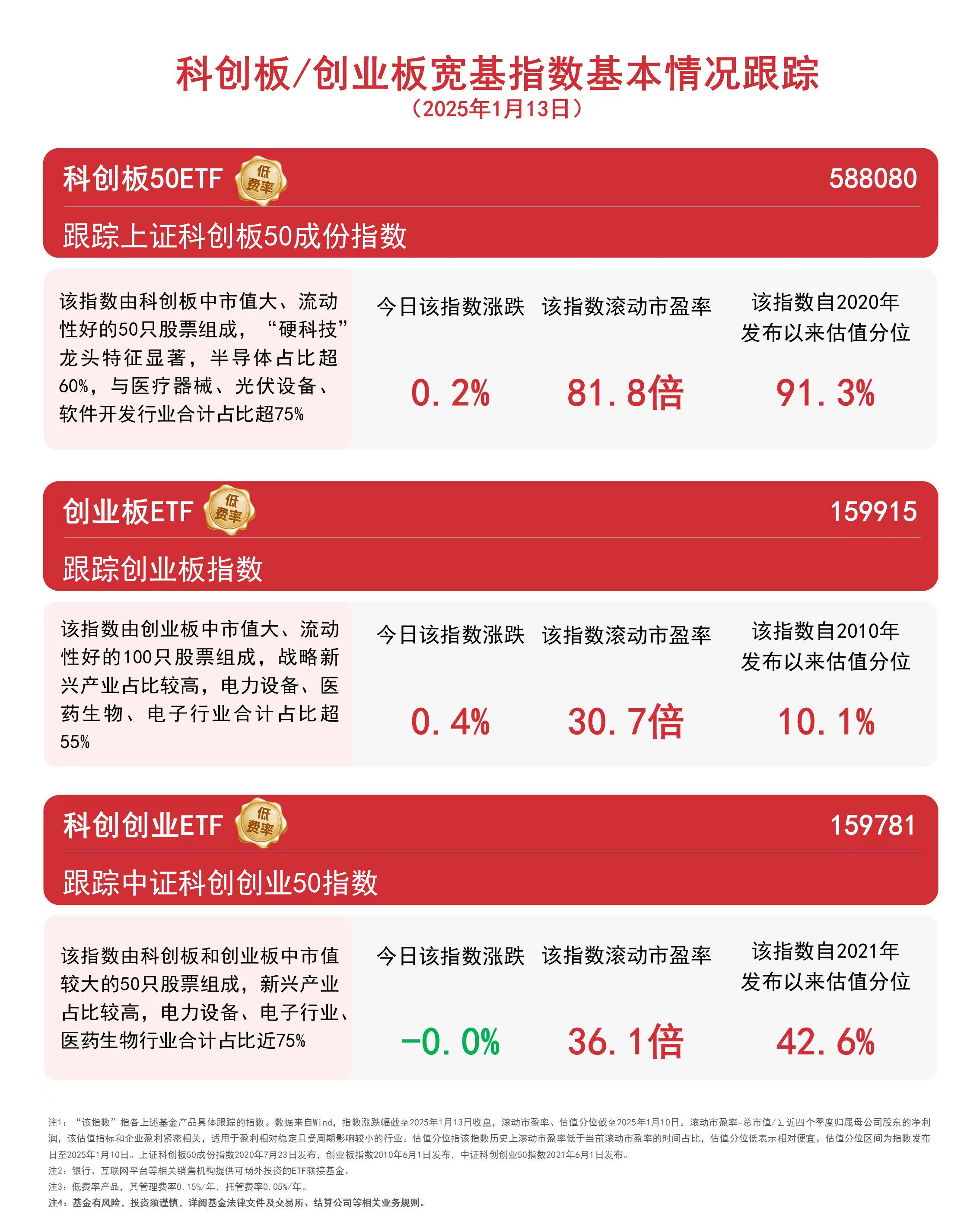 中证800指数ETF今日合计成交额2.05亿元，环比增加127.02%