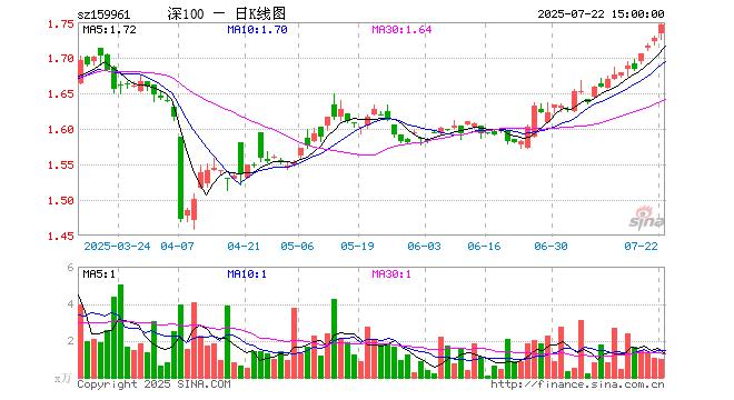 深证100指数ETF今日合计成交额1.64亿元，环比增加71.57%
