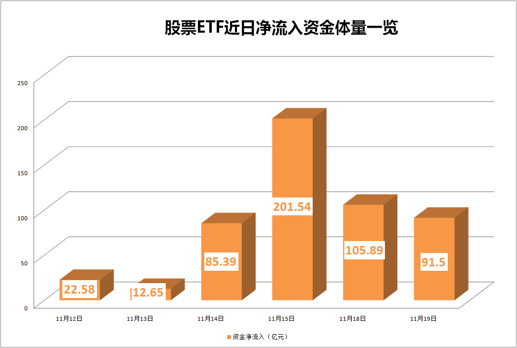 光伏50ETF、光伏龙头ETF、光伏ETF基金上涨,年内超35亿元资金净流入光伏ETF