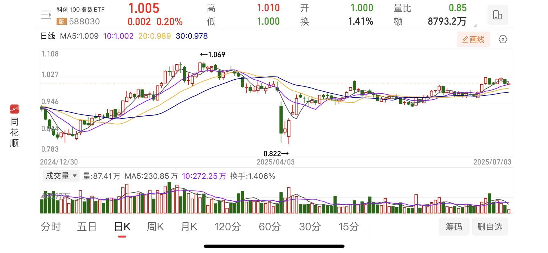 稳定币消息密集释放，金融科技ETF拉涨超2%，新国都涨超12%