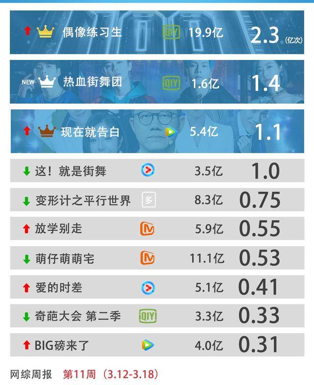 飙涨116%！登顶冠军宝座