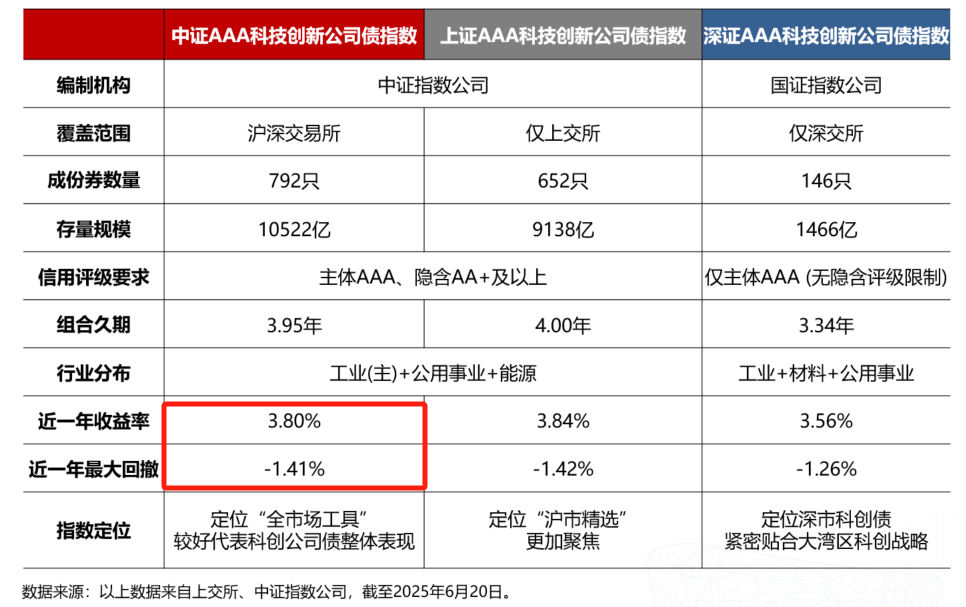 华夏中证AAA科技创新公司债ETF今日起发售