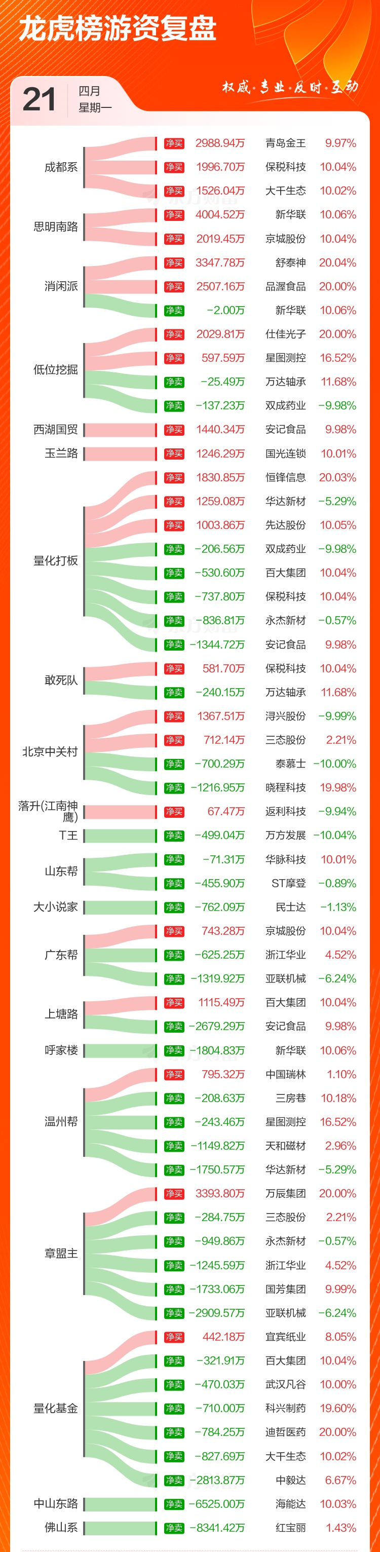 大超预期！龙头利润爆增20倍