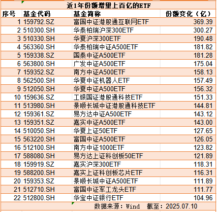 1200只ETF：近1年份额增百亿的22只，哪些宽基受追捧？