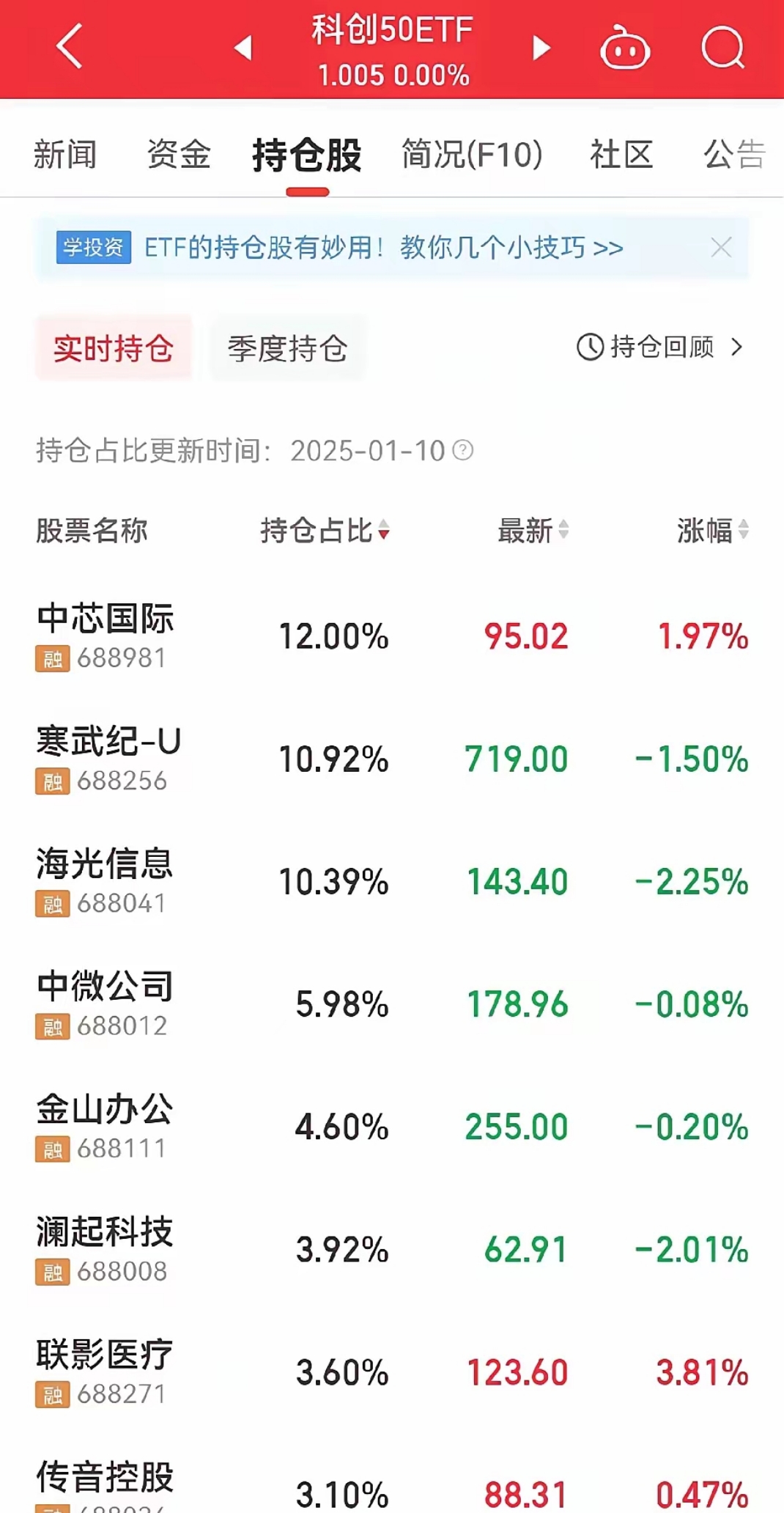6只上证科创板50成份指数ETF成交放量，成交额环比均增加超亿元