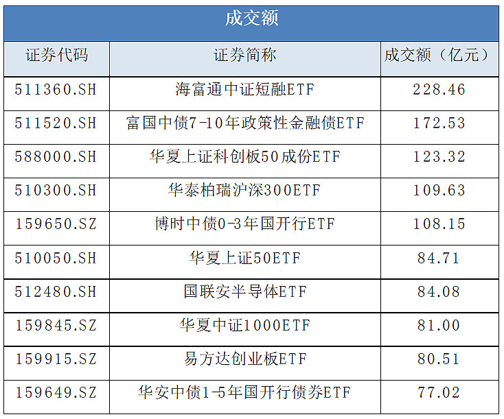 167只ETF获融资净买入 海富通中证短融ETF居首