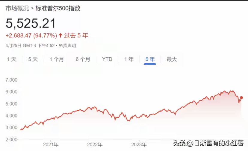 博时标普500ETF今日成交额增加1.05亿元，环比增加35.89%