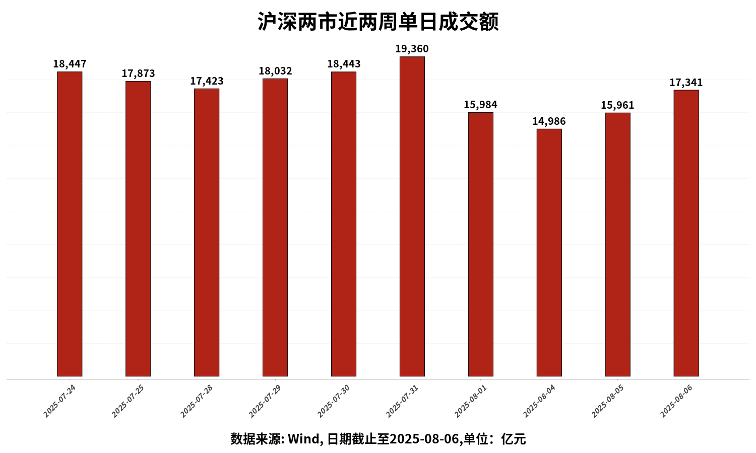 两融余额重新站上2万亿！ 有基金经理称将突破6124点！