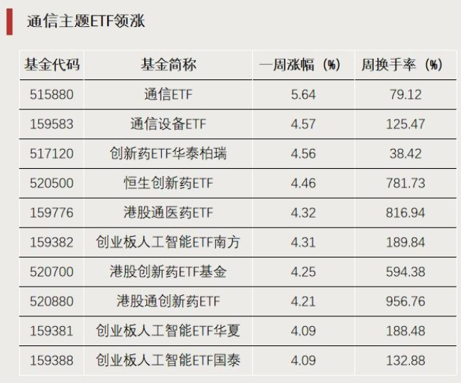 ETF榜单来了!7月恒生创新药ETF、港股创新药ETF涨超26%,黄金股ETF调整