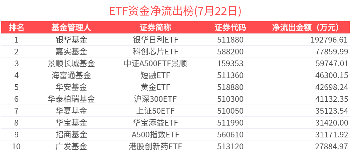238只ETF获融资净买入 华夏上证科创板50ETF居首