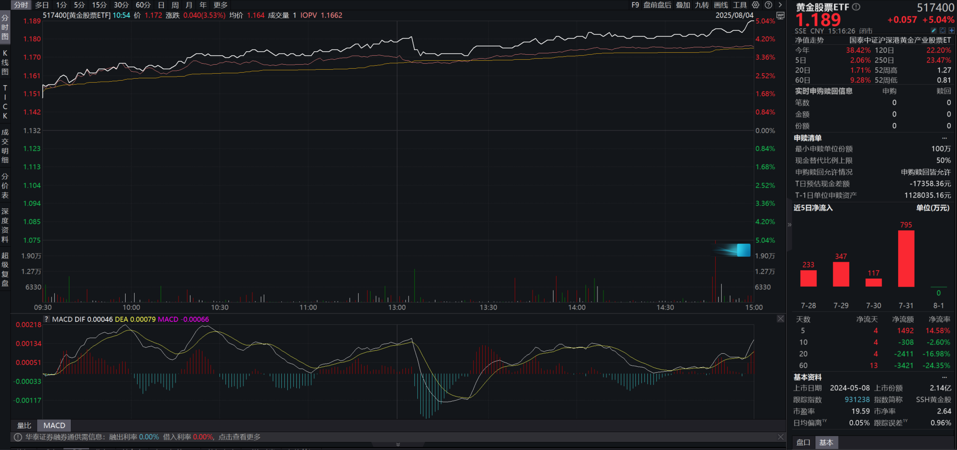 美国非农就业数据疲软，黄金价格飙升，黄金股ETF（159562）涨2.76%