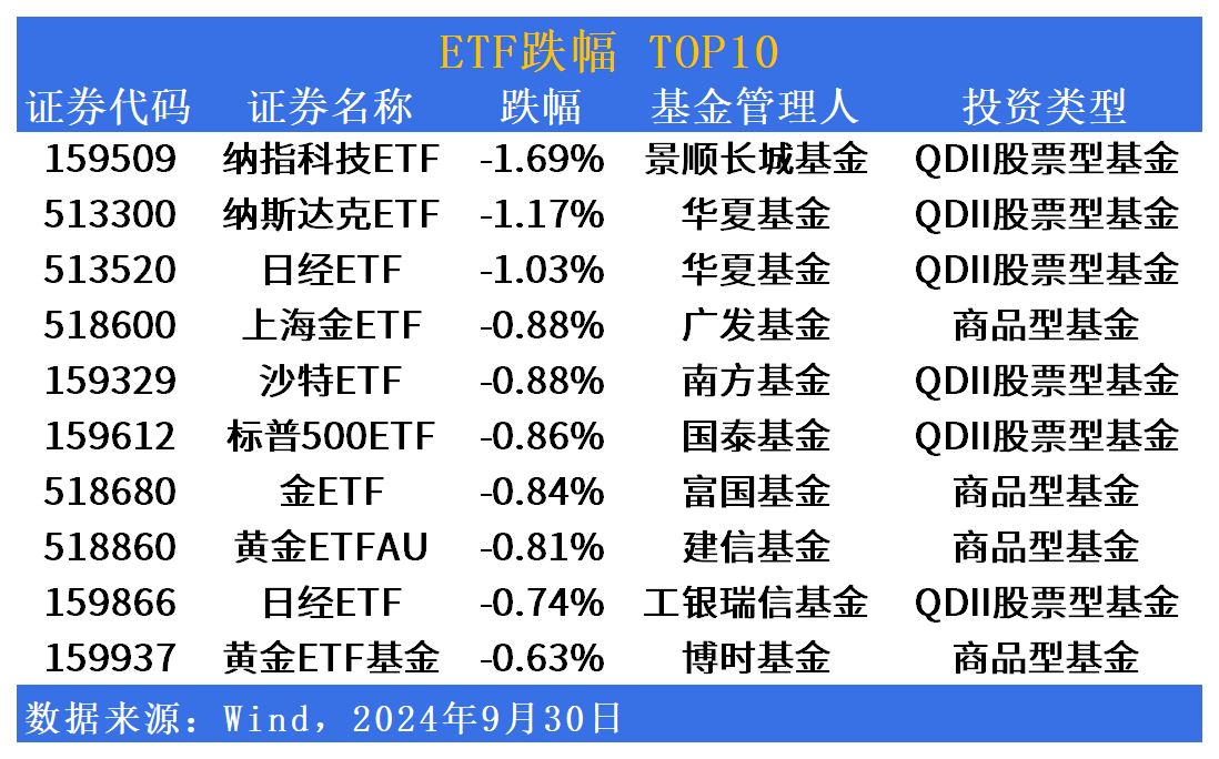 深证100指数ETF今日合计成交额3.24亿元，环比增加99.51%