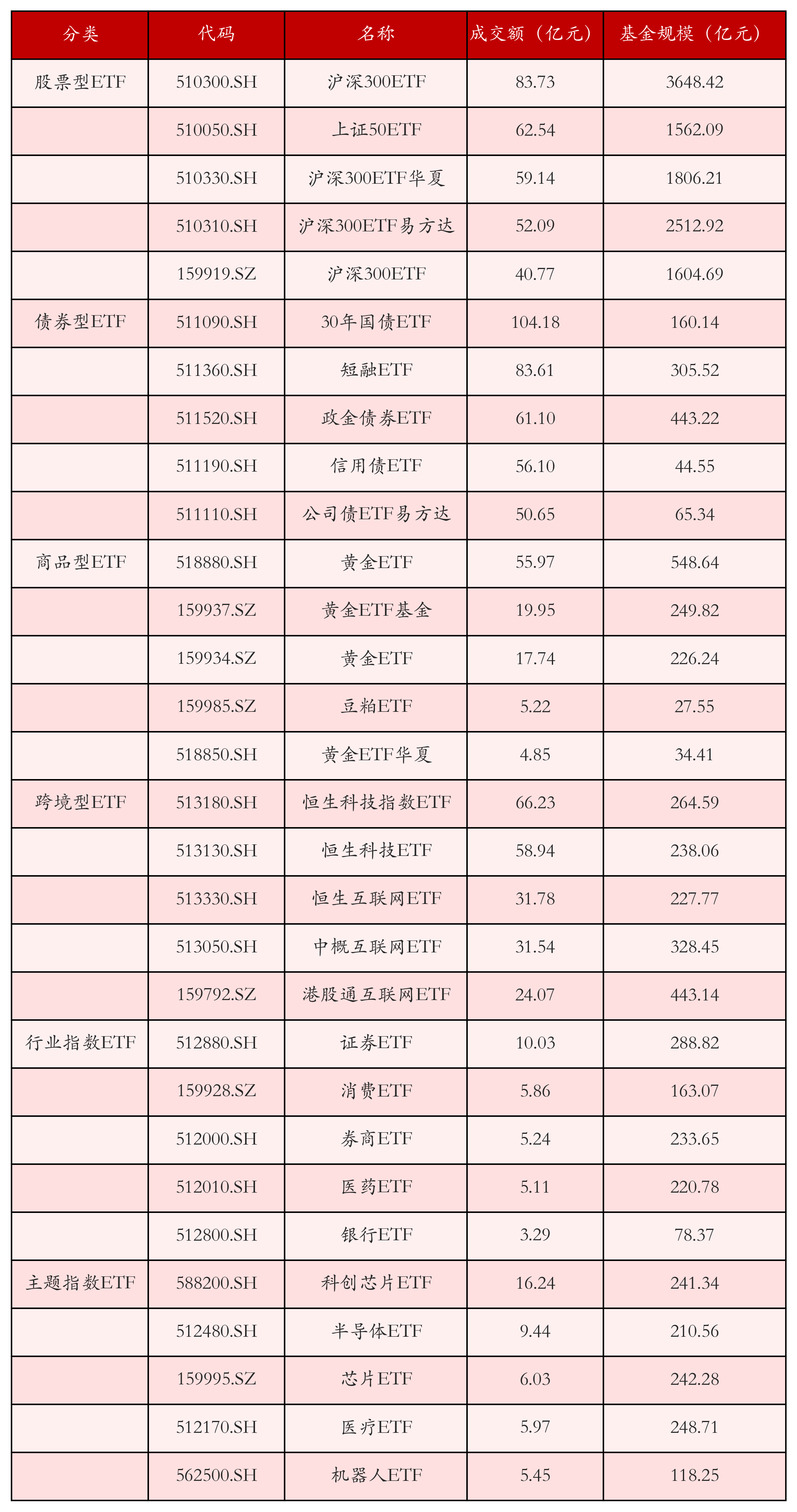 深证100指数ETF今日合计成交额3.24亿元，环比增加99.51%