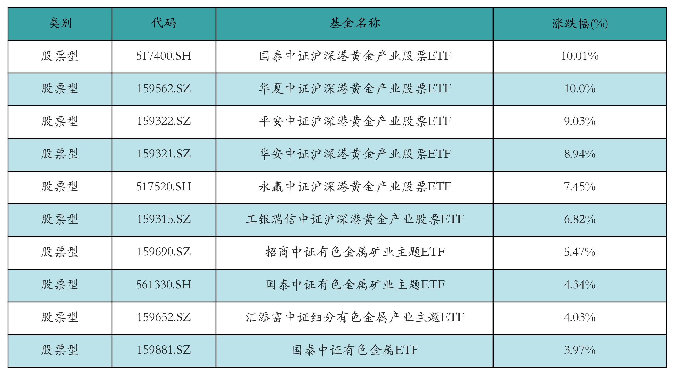 央行连续9个月增持黄金！年内超661亿元资金净流入黄金ETF、黄金ETF基金